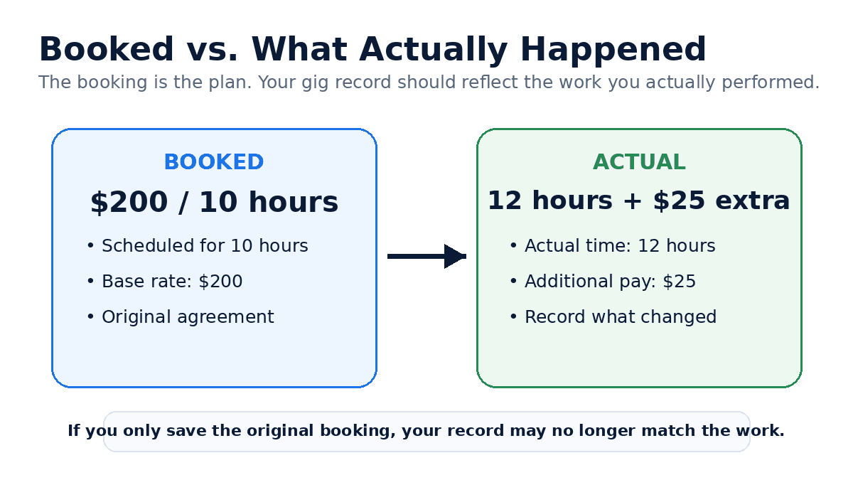Booked versus what actually happened: a gig booked at $200 for 10 hours versus the actual work of 12 hours plus $25 extra. If you only save the original booking, your record may no longer match the work.