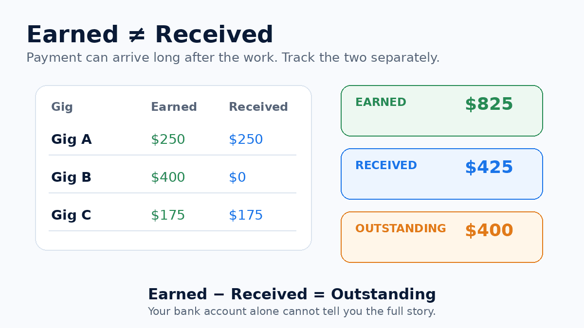 Earned is not the same as received. Three gigs totaling $825 earned and $425 received leave $400 outstanding. Payment can arrive long after the work — track the two separately. Your bank account alone cannot tell you the full story.