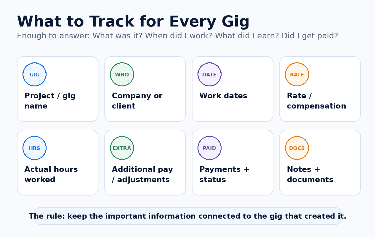 What to track for every gig: project or gig name, company or client, work dates, rate or compensation, actual hours worked, additional pay or adjustments, payments and status, and notes plus documents. The rule: keep the important information connected to the gig that created it.