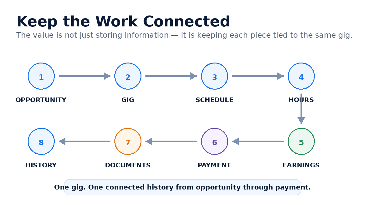Keep the work connected: opportunity, gig, schedule, hours, earnings, payment, documents and history — one gig, one connected history from opportunity through payment.