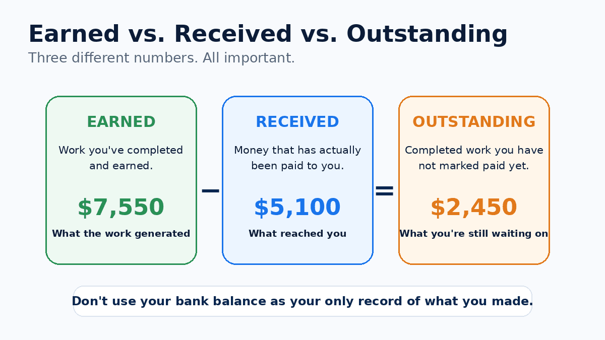 Earned vs. Received vs. Outstanding are three different numbers: Earned ($7,550) is what the work generated; Received ($5,100) is money actually paid to you; Outstanding ($2,450) is completed work you haven't marked paid yet. Don't use your bank balance as your only record of what you made.