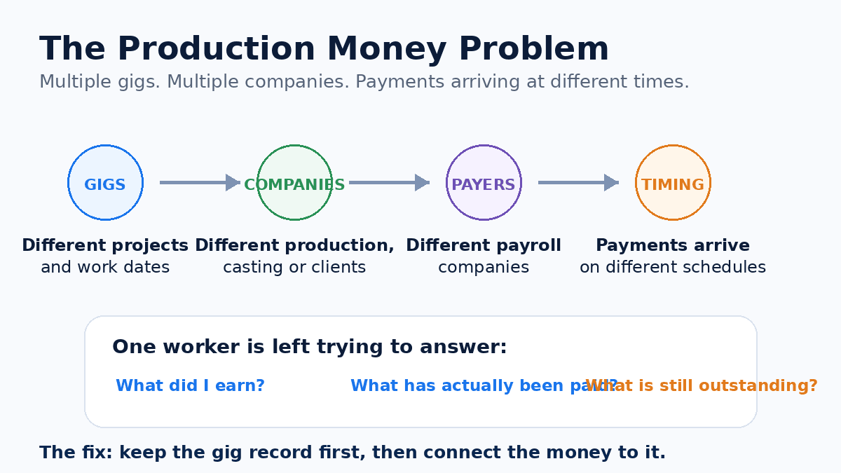 The production money problem: different projects and work dates, different production/casting/clients, different payroll companies, and payments arriving on different schedules — leaving one worker trying to answer what they earned, what's been paid and what's still outstanding. The fix: keep the gig record first, then connect the money to it.