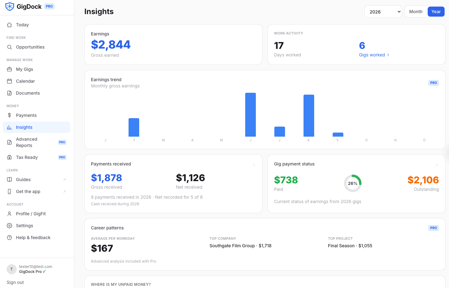 GigDock Insights on the web: Earnings $2,844, Work Activity 17 days worked / 6 gigs worked, an Earnings trend monthly bar chart with a Pro badge, a Payments received card showing Gross $1,878 and Net $1,126 with net recorded for 5 of 8 payments, a Gig payment status donut ($738 Paid, $2,106 Outstanding, 26%), and Career patterns with average per workday, top company and top project — Pro-badged.