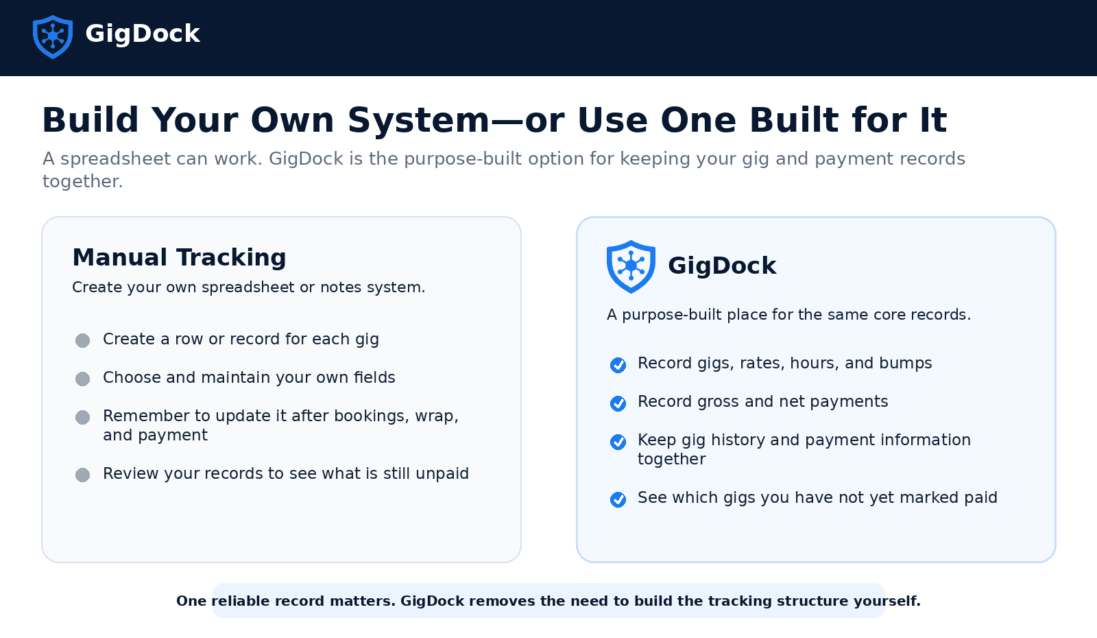 Manual tracking versus GigDock: a spreadsheet works, but you build and maintain your own fields and updates, while GigDock is a purpose-built place to record gigs, rates, hours and bumps, log gross and net payments, keep gig history and payment info together, and see which gigs aren't yet marked paid.