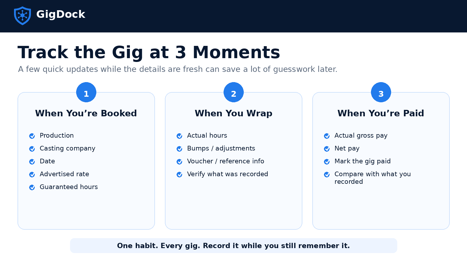 Track the gig at three moments — when you're booked (production, casting company, date, advertised rate, guaranteed hours), when you wrap (actual hours, bumps, voucher, verify what was recorded), and when you're paid (actual gross, net pay, mark paid, compare with what you recorded).